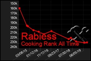 Total Graph of Rabiess