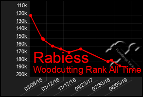 Total Graph of Rabiess