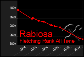 Total Graph of Rabiosa