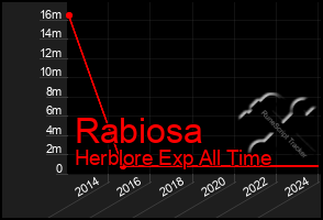 Total Graph of Rabiosa