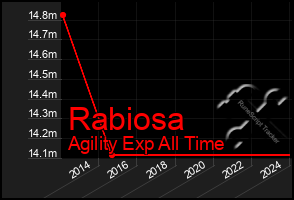 Total Graph of Rabiosa