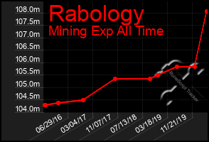 Total Graph of Rabology