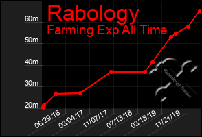 Total Graph of Rabology