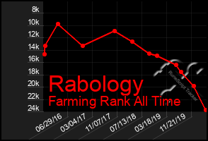 Total Graph of Rabology