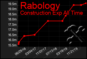 Total Graph of Rabology