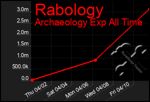 Total Graph of Rabology