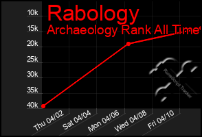 Total Graph of Rabology