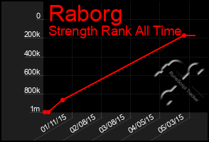 Total Graph of Raborg