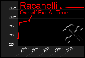 Total Graph of Racanelli