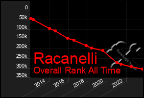 Total Graph of Racanelli