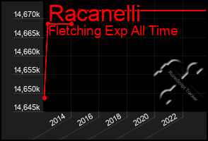 Total Graph of Racanelli