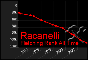 Total Graph of Racanelli