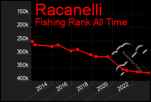 Total Graph of Racanelli