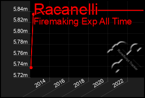 Total Graph of Racanelli