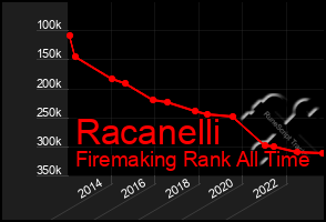 Total Graph of Racanelli