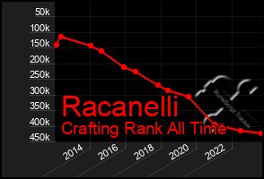 Total Graph of Racanelli