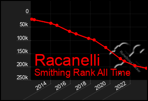 Total Graph of Racanelli