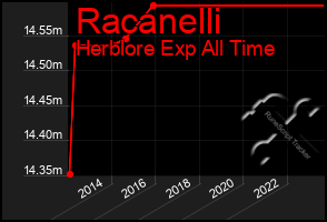 Total Graph of Racanelli