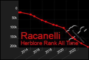 Total Graph of Racanelli