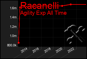 Total Graph of Racanelli