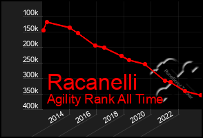 Total Graph of Racanelli