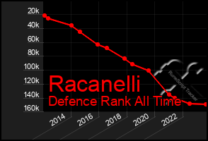 Total Graph of Racanelli