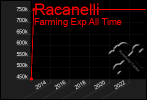 Total Graph of Racanelli