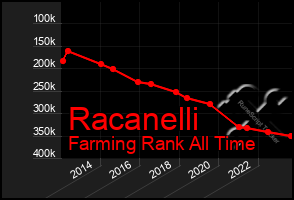 Total Graph of Racanelli