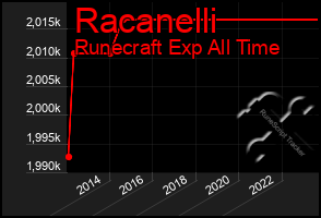 Total Graph of Racanelli