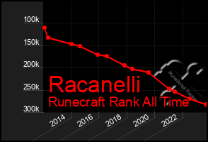 Total Graph of Racanelli