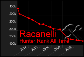 Total Graph of Racanelli