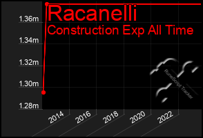 Total Graph of Racanelli