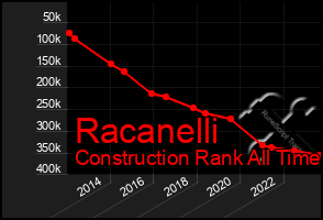 Total Graph of Racanelli