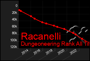 Total Graph of Racanelli