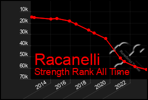 Total Graph of Racanelli