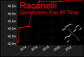 Total Graph of Racanelli