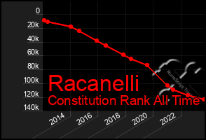 Total Graph of Racanelli