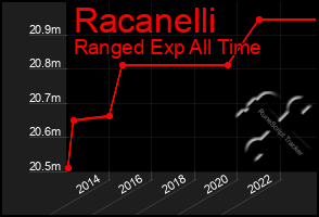 Total Graph of Racanelli