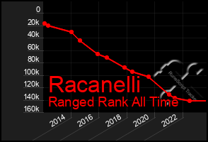 Total Graph of Racanelli