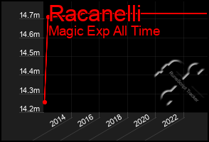 Total Graph of Racanelli