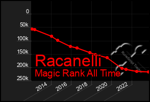 Total Graph of Racanelli