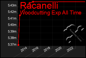 Total Graph of Racanelli