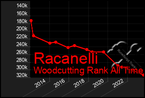 Total Graph of Racanelli