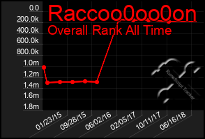 Total Graph of Raccoo0oo0on