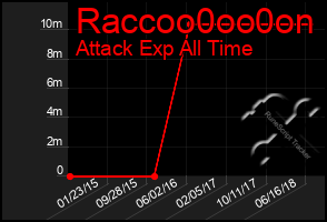 Total Graph of Raccoo0oo0on