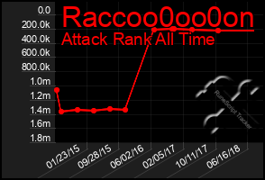 Total Graph of Raccoo0oo0on