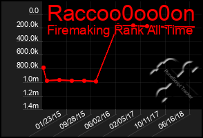 Total Graph of Raccoo0oo0on