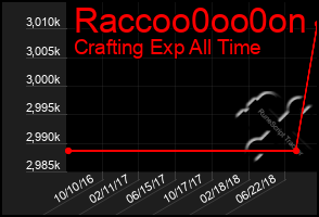 Total Graph of Raccoo0oo0on