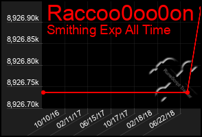 Total Graph of Raccoo0oo0on