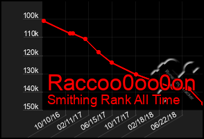 Total Graph of Raccoo0oo0on